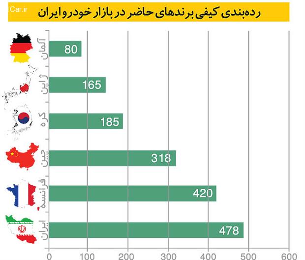 پنج ایراد اصلی خودروهای داخلی